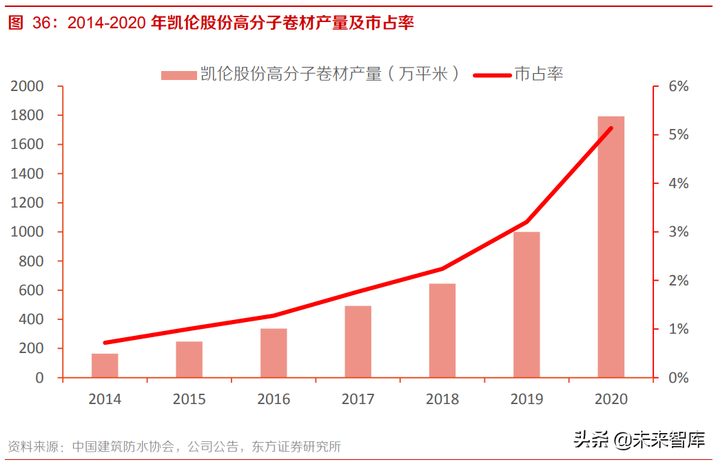 高分子防水卷材行业研究报告：市占率低成长性好，市场空间超百亿