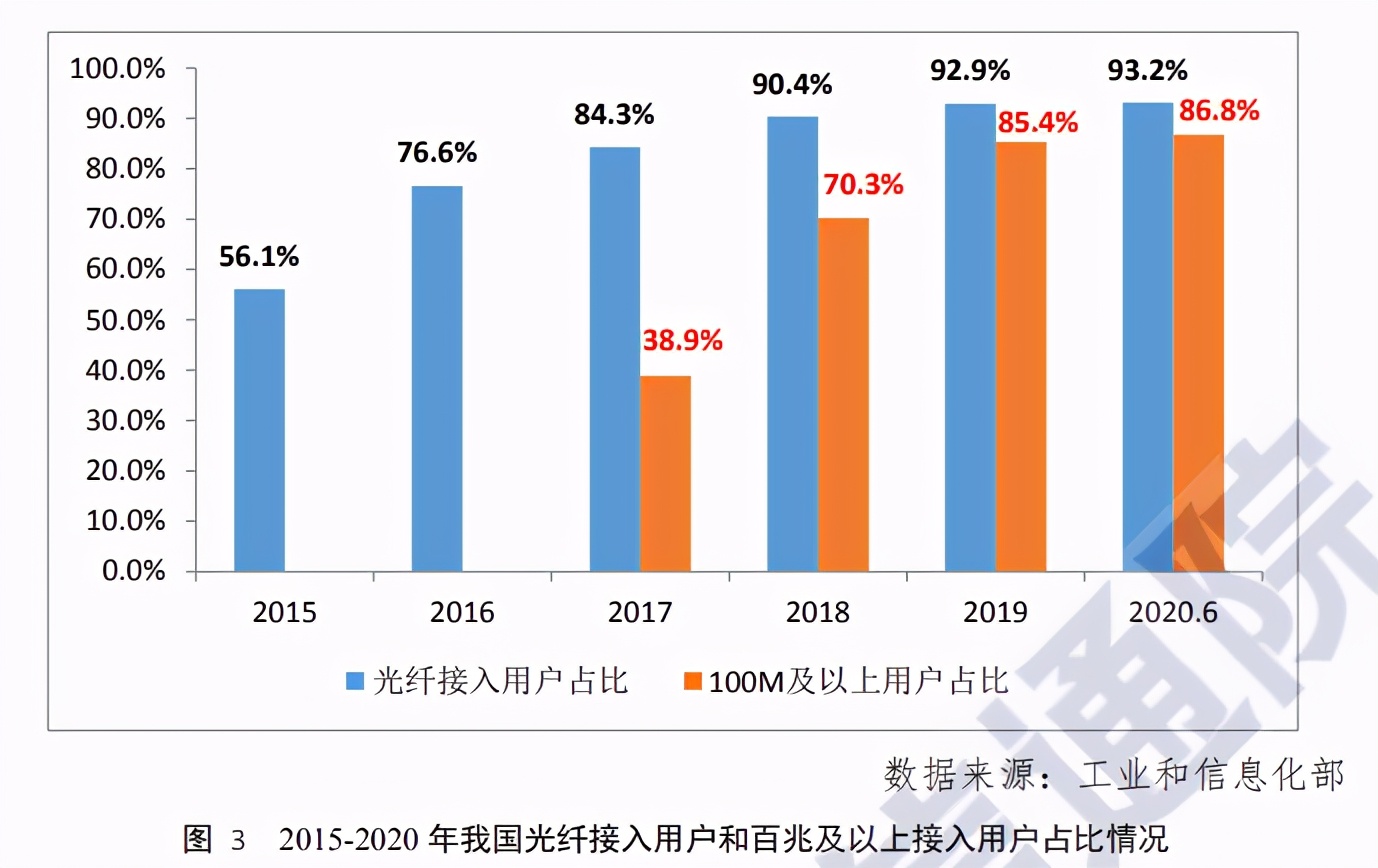 中国宽带发展白皮书2020