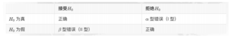 CDA LEVEL 1 考试，知识点汇总《<a href='/map/jiashejianyan/' style='color:#000;font-size:inherit;'>假设检验</a>》
