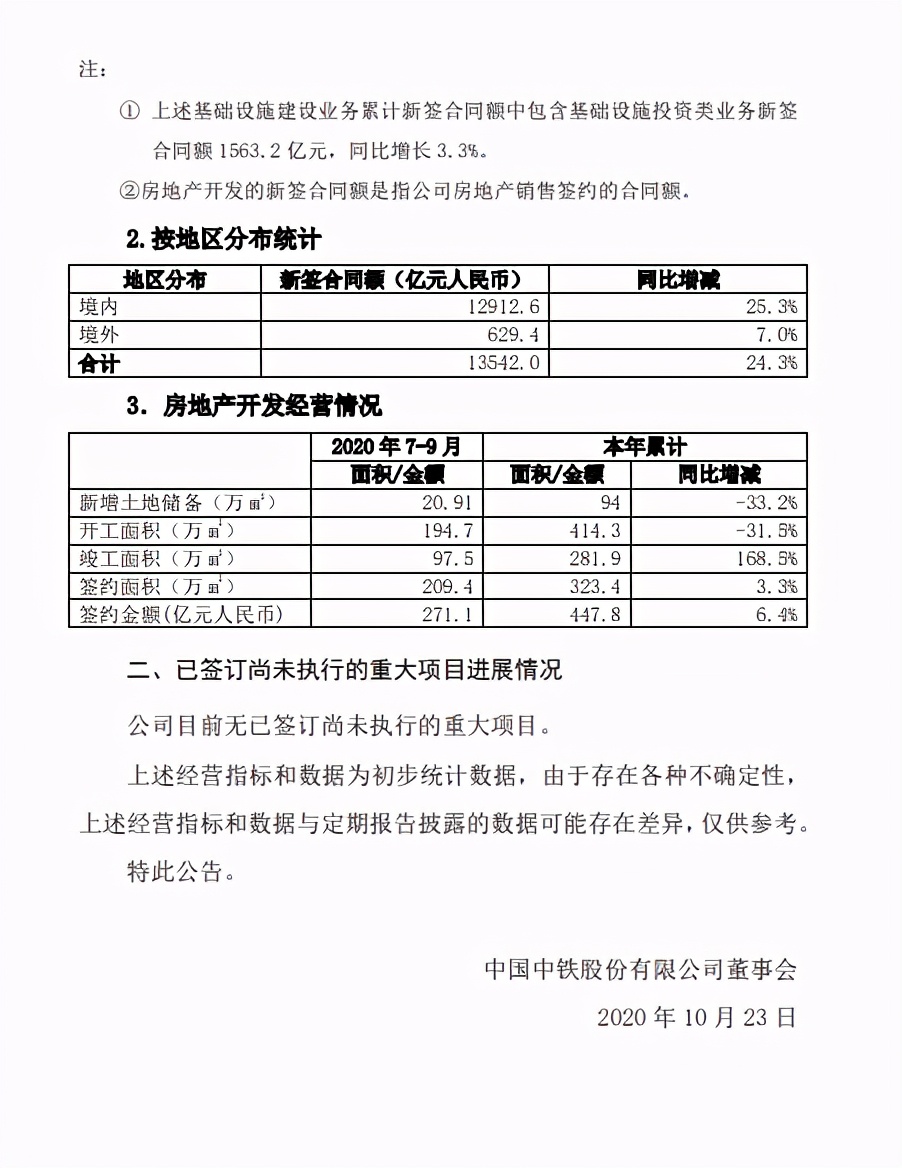 新签4838亿 中国中铁2020 年第三季度主要经营数据
