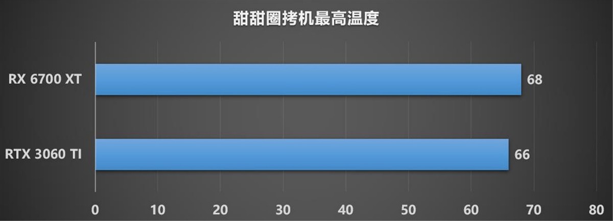 谁才是1440P真甜品，6700 XT对比 3060TI