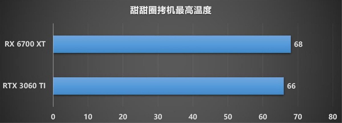 谁才是1440P真甜品，6700 xt对比 3060ti