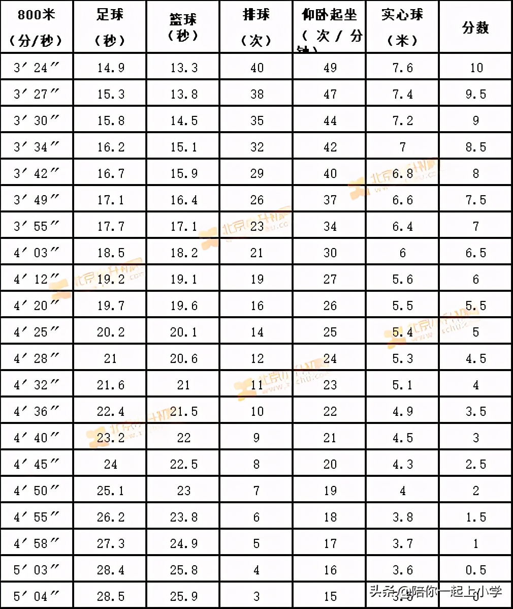 体育将纳考试 中小学体测项目及评分标准一览，你家娃达标了吗？