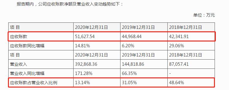 海力风电IPO:客户集中度、应收账款和存货“三高”