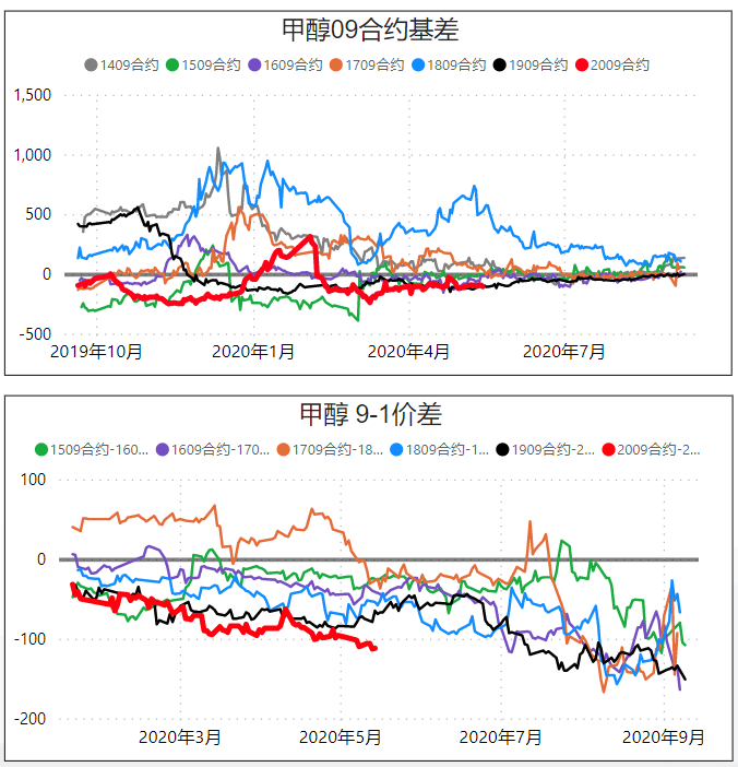 深度聊聊，甲醇期货基本面，一周行业数据速递