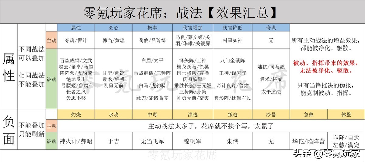 三国志战略版：解读控制效果，主动与被动战法的关系，哪些能清除