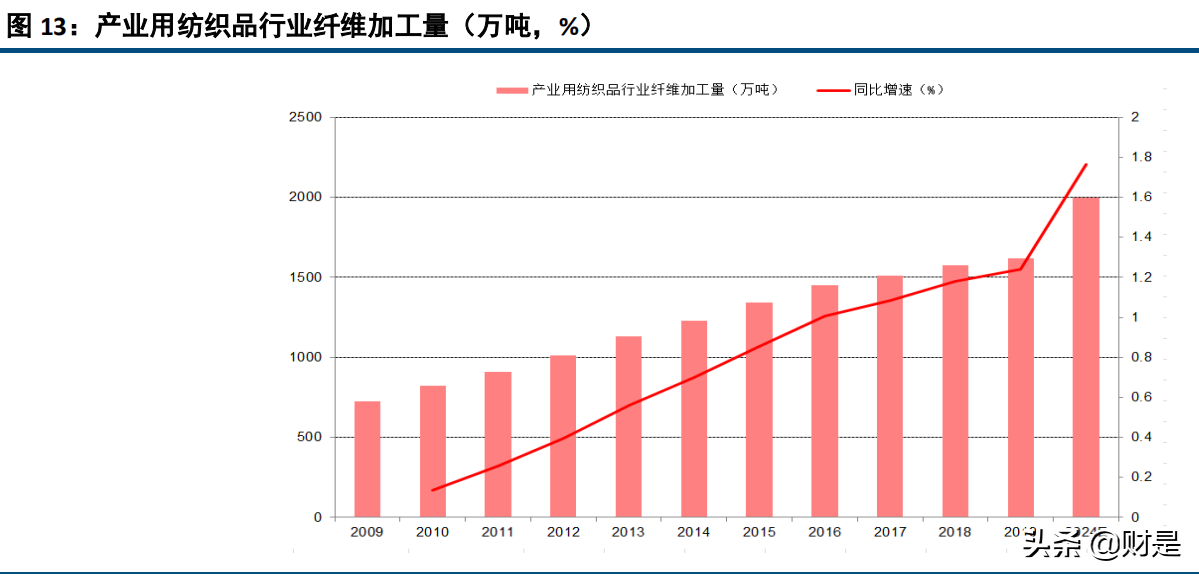 化学纤维行业深度报告：粘胶短纤，站在行业周期反转的拐点