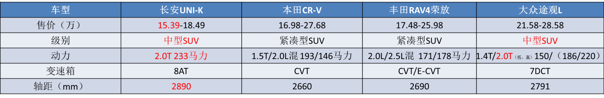 销量不到CR-V零头，长安UNI-K“失败”了？