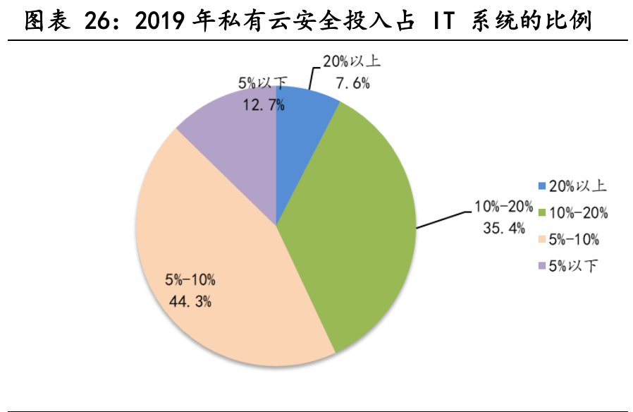 云计算行业深度报告：全产业链持续高景气