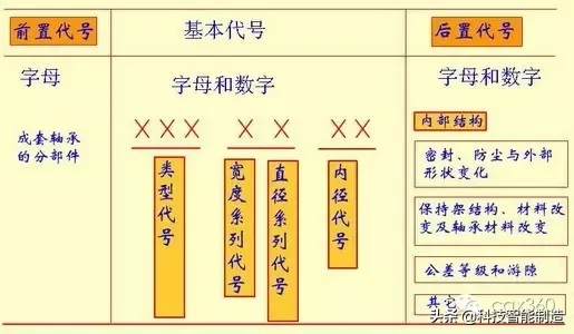 每一个机器都离不开轴承，轴承到底起什么作用，它是如何分类的