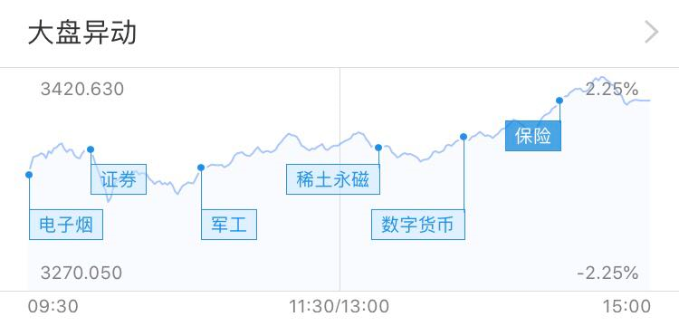 沪指站上3400点！牛市又踏空，现在该怎么办？