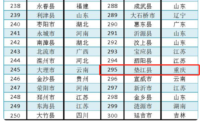 恭喜重庆13个区，入围全国百强区（新城）名单，有你的家乡吗？