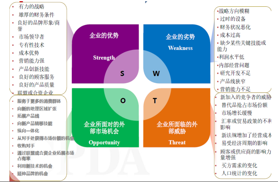 企业战略常用分析模型