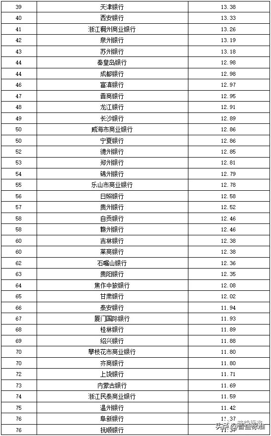 独家丨全国275家银行理财能力排行榜（2020年1季度