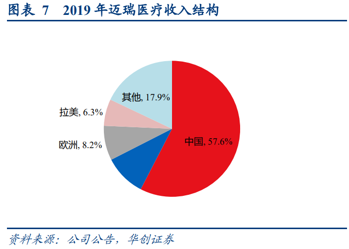 迈瑞医疗专题研究报告：市场上最关心的四大问题分析