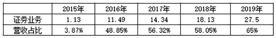 “三年五十倍”后，东方财富还能继续走牛吗？