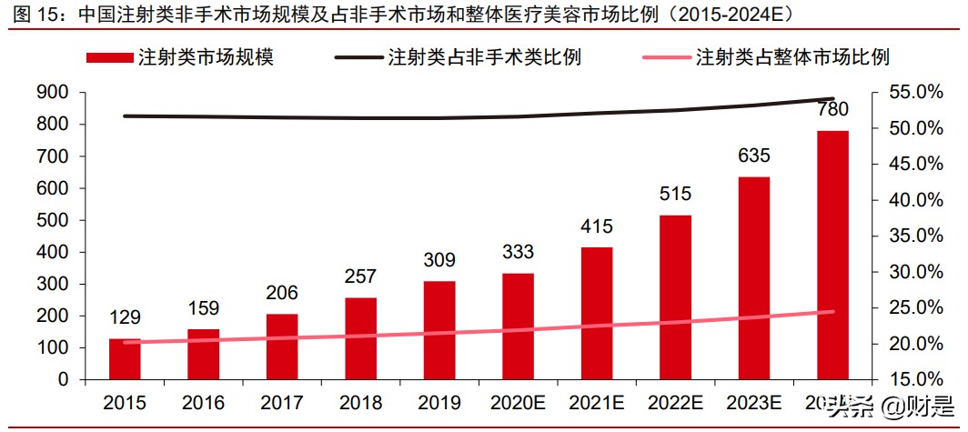 爱美客投资价值分析报告：创新产品+终端赋能