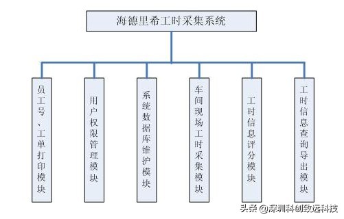 科创致远轻MES工时采集系统帮助工厂快速构建工效节拍绩效考核