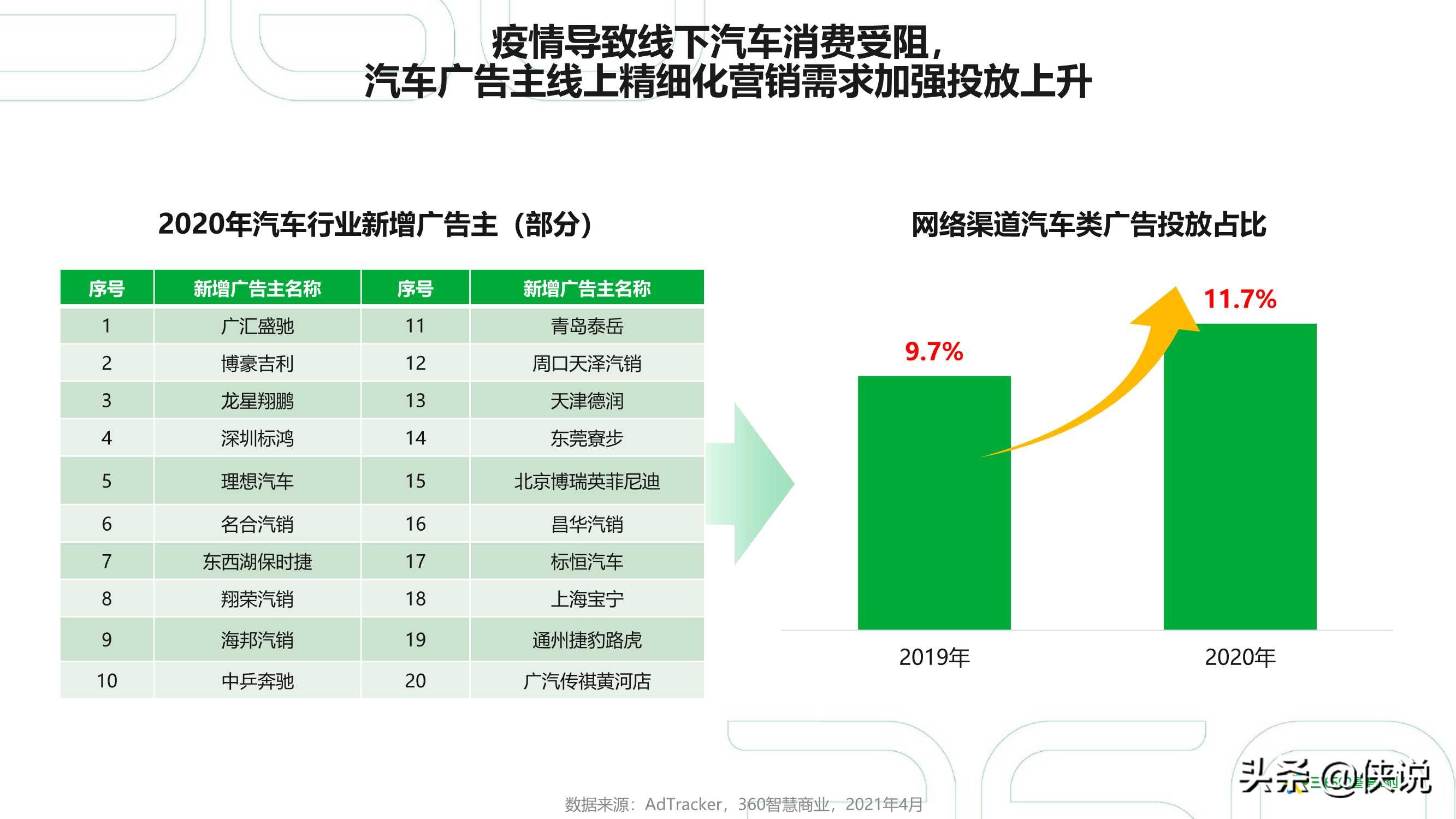 2021年中国汽车行业研究报告（360智慧商业）