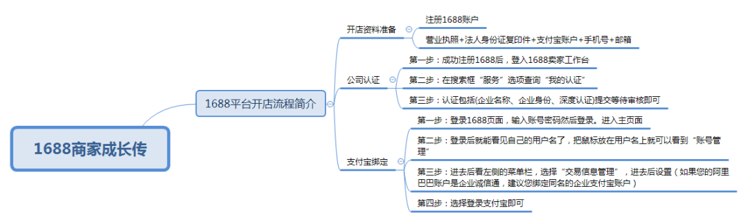 1688商家成长传— —1688平台开店流程简介