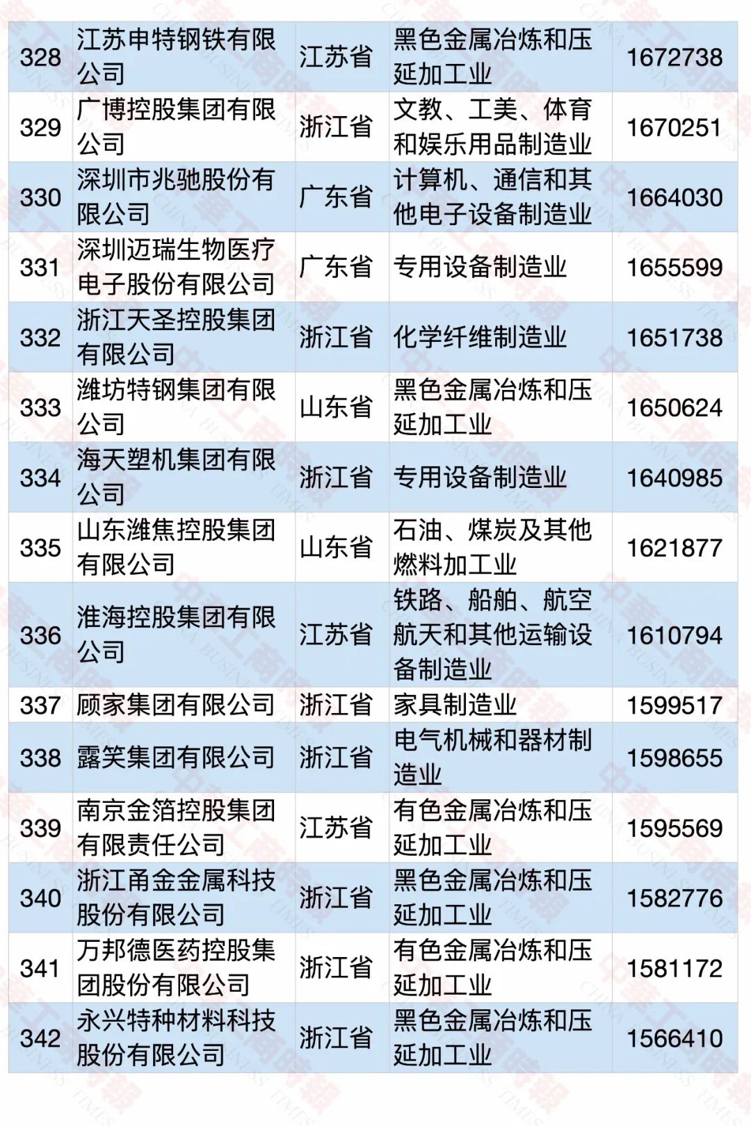 2020中国民营企业制造业500强榜单