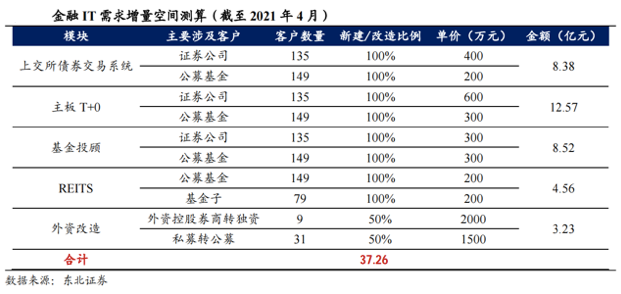恒生电子：稀缺金融科技龙头，上涨空间超30%