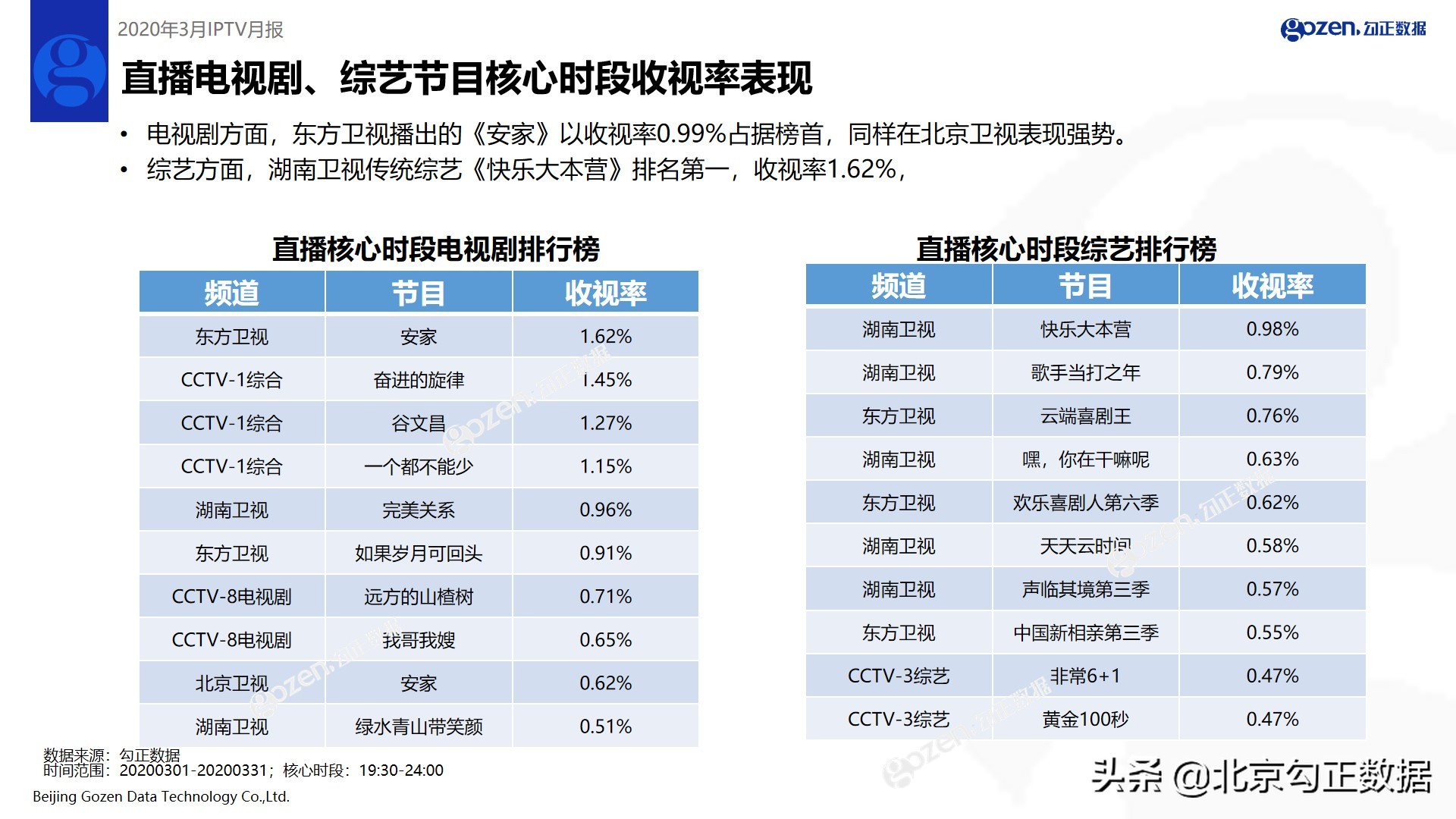 《安家》帮助东方卫视、北京卫视收视率上涨—2020年3月IPTV月报