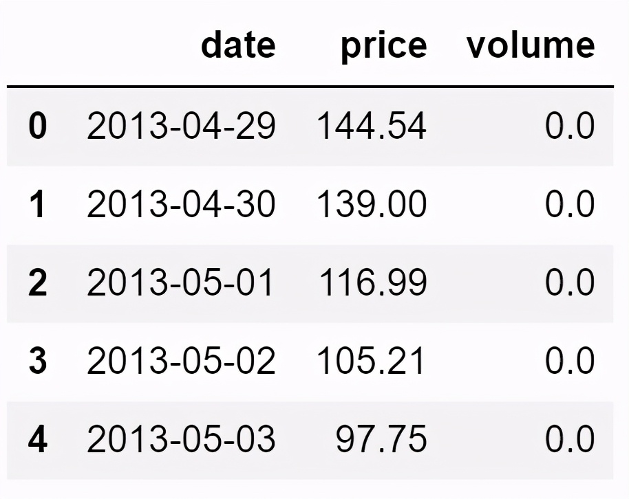 比特币一年翻6倍？用Python动态可视化比特币价格变动趋势