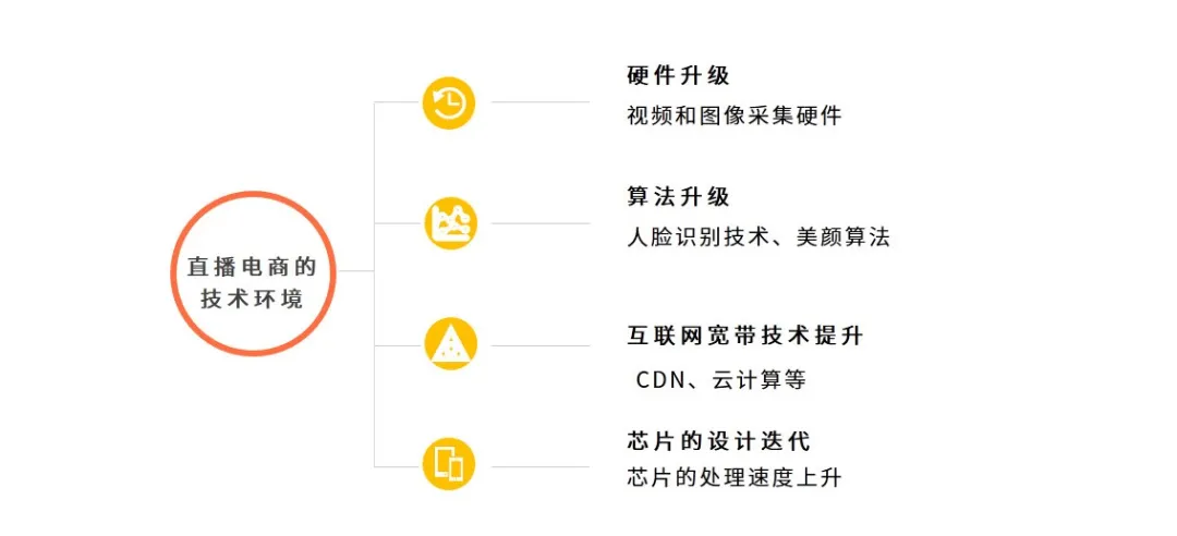 2020直播电商的发展环境分析
