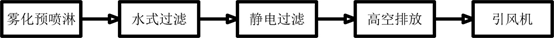 「博迪案例」南方宇航淬火油煙凈化項目