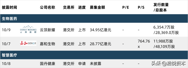 港股通或改革，各交易所并起角逐生物医药产业