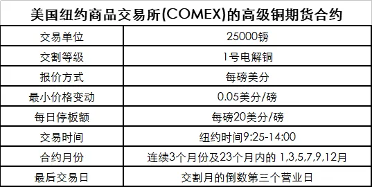 期货交易品种介绍——沪铜
