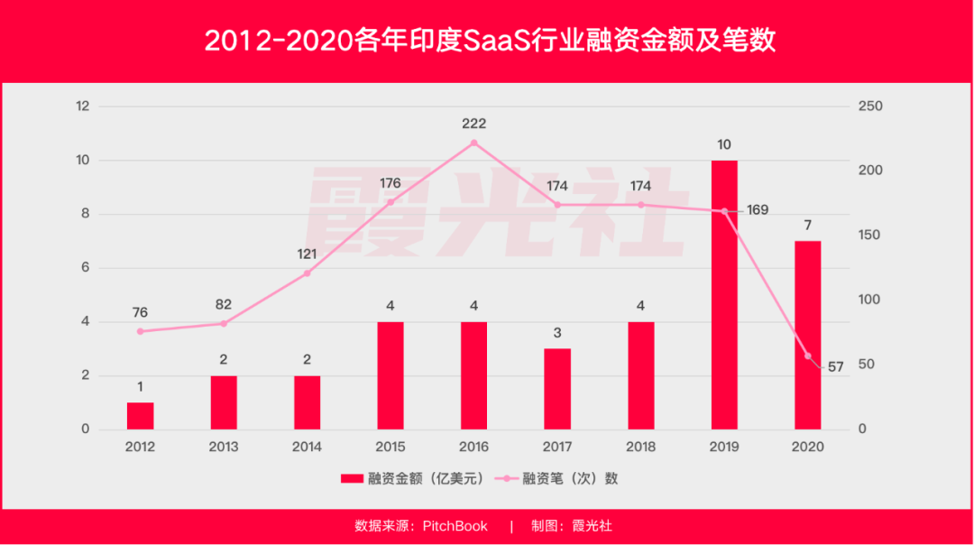 印度SaaS创业，千亿的蓝海市场