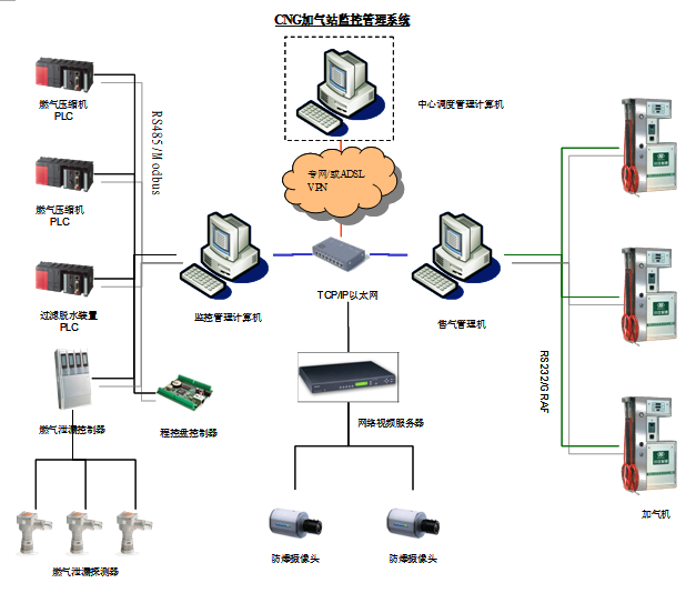 壓縮天然氣加氣站網(wǎng)絡監(jiān)控系統(tǒng)的設計