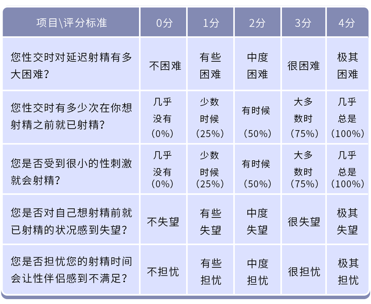 2016版提出的,《早泄诊断量表》(pedt)国际性医学会(issm)