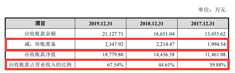 冠中生态IPO：报告期涉44起法律纠纷 应收账款高企难言“冠军”