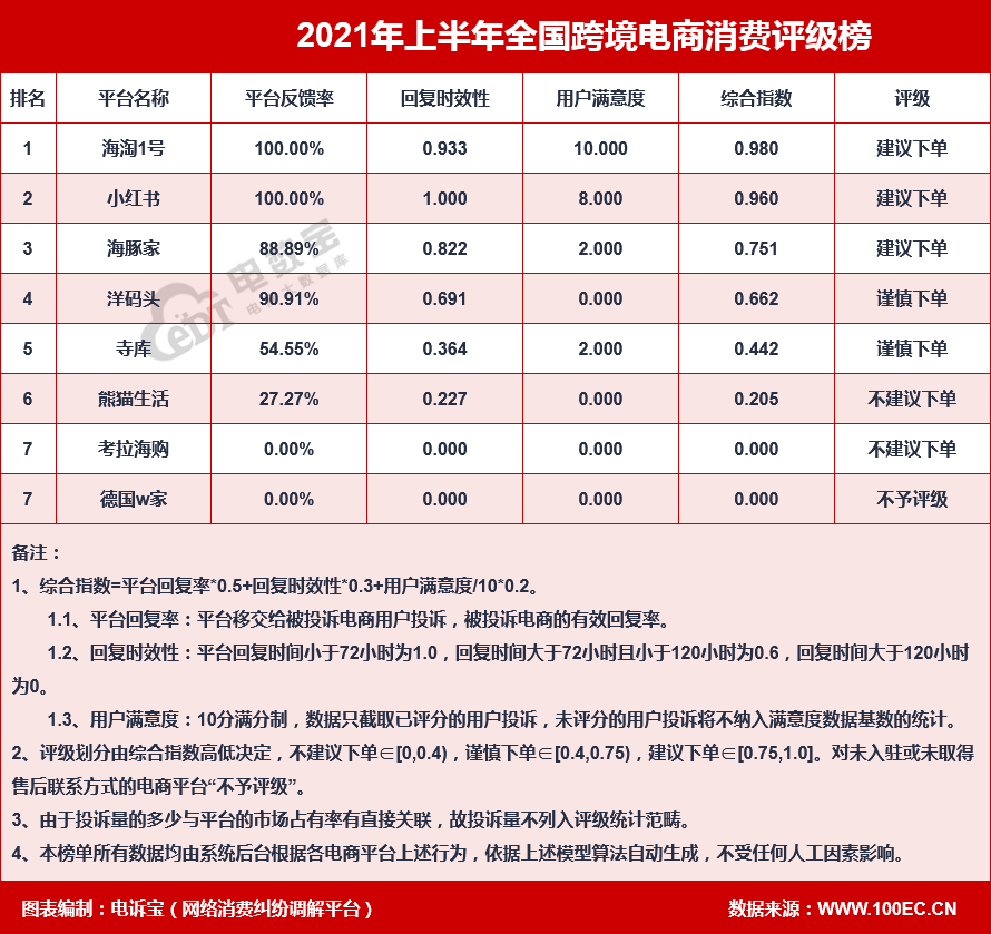 &quot;洋码头&quot;2021上半年电诉宝用户投诉数据出