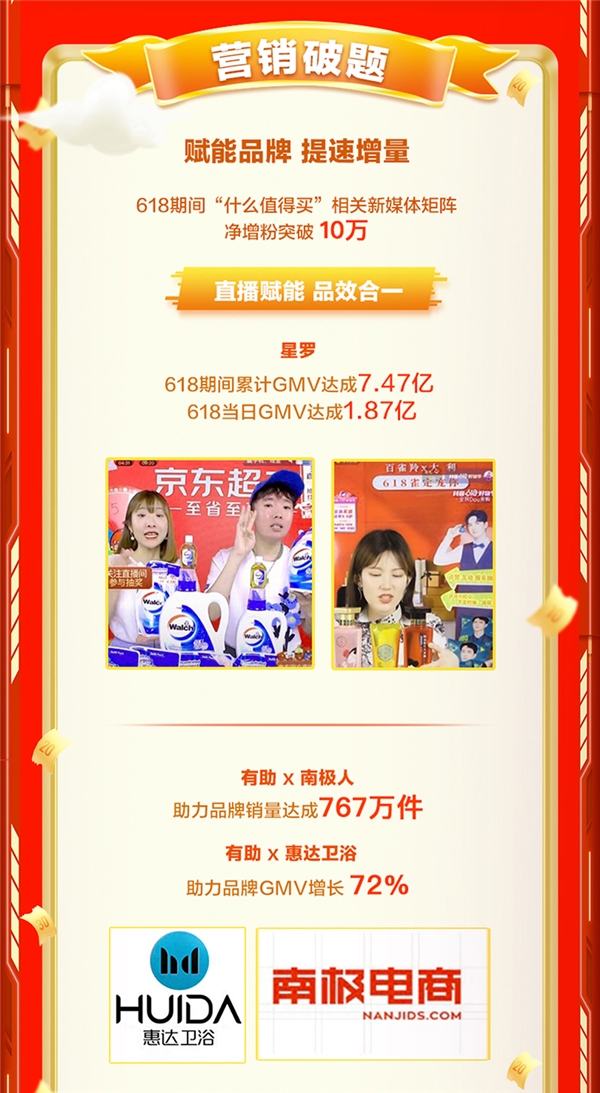 值得买科技618全网全域战报：内容破局、营销破题、用户破圈