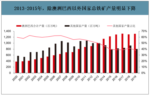 铁矿石价格要降了