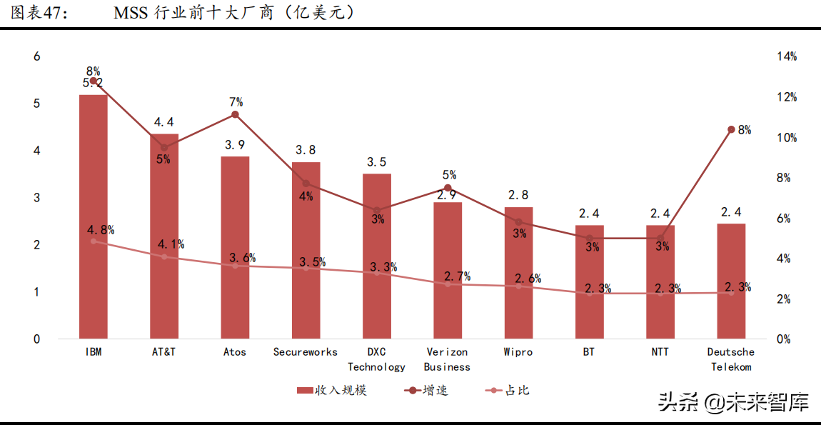 网络安全服务行业研究报告：网络安全行业的制高点