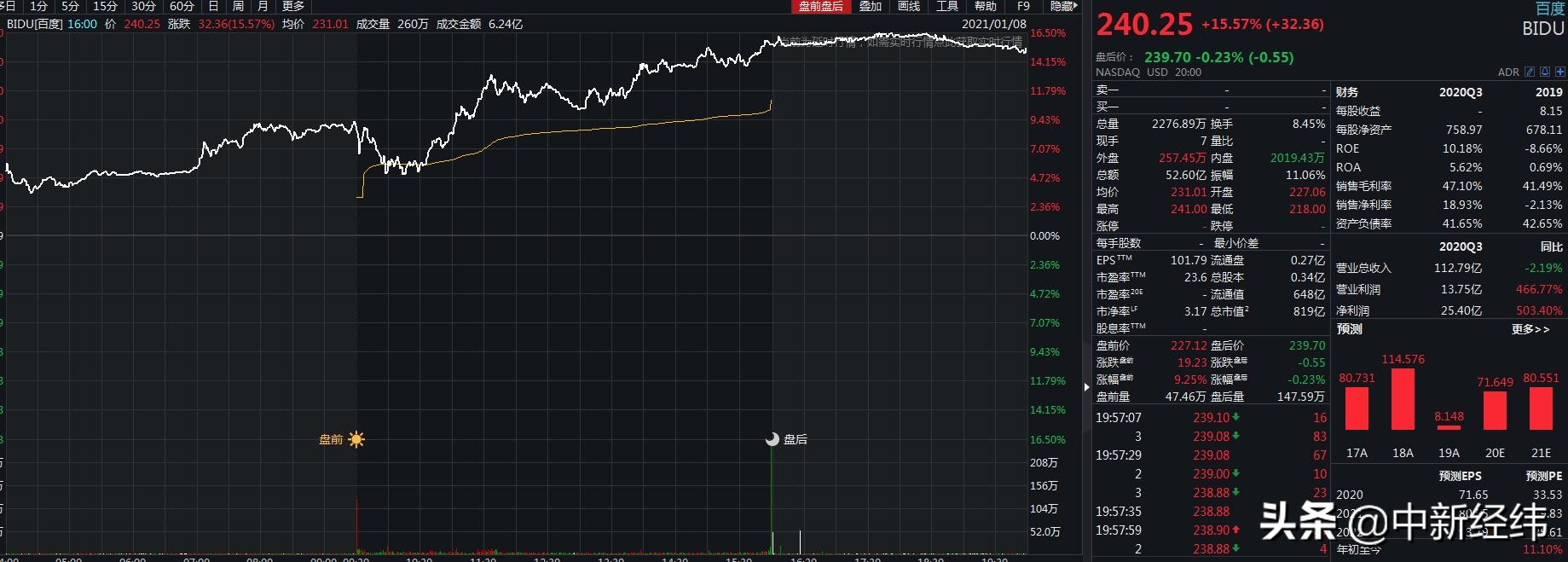 股价猛涨！百度、吉利双双官宣“组建智能电动