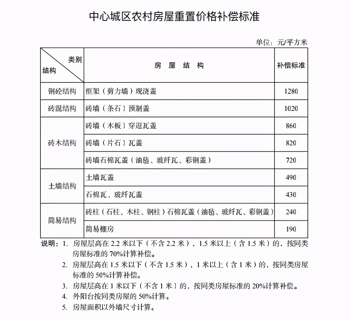 重庆集体土地征地补偿安置标准公布 中心城区安置补助费为3.8万