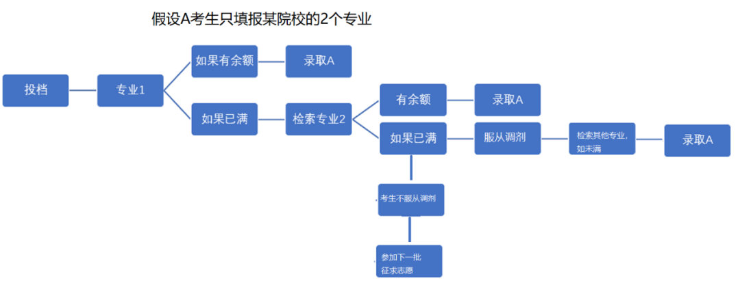 圆梦大学，2021高考考分查询和志愿预填报秘籍来了
