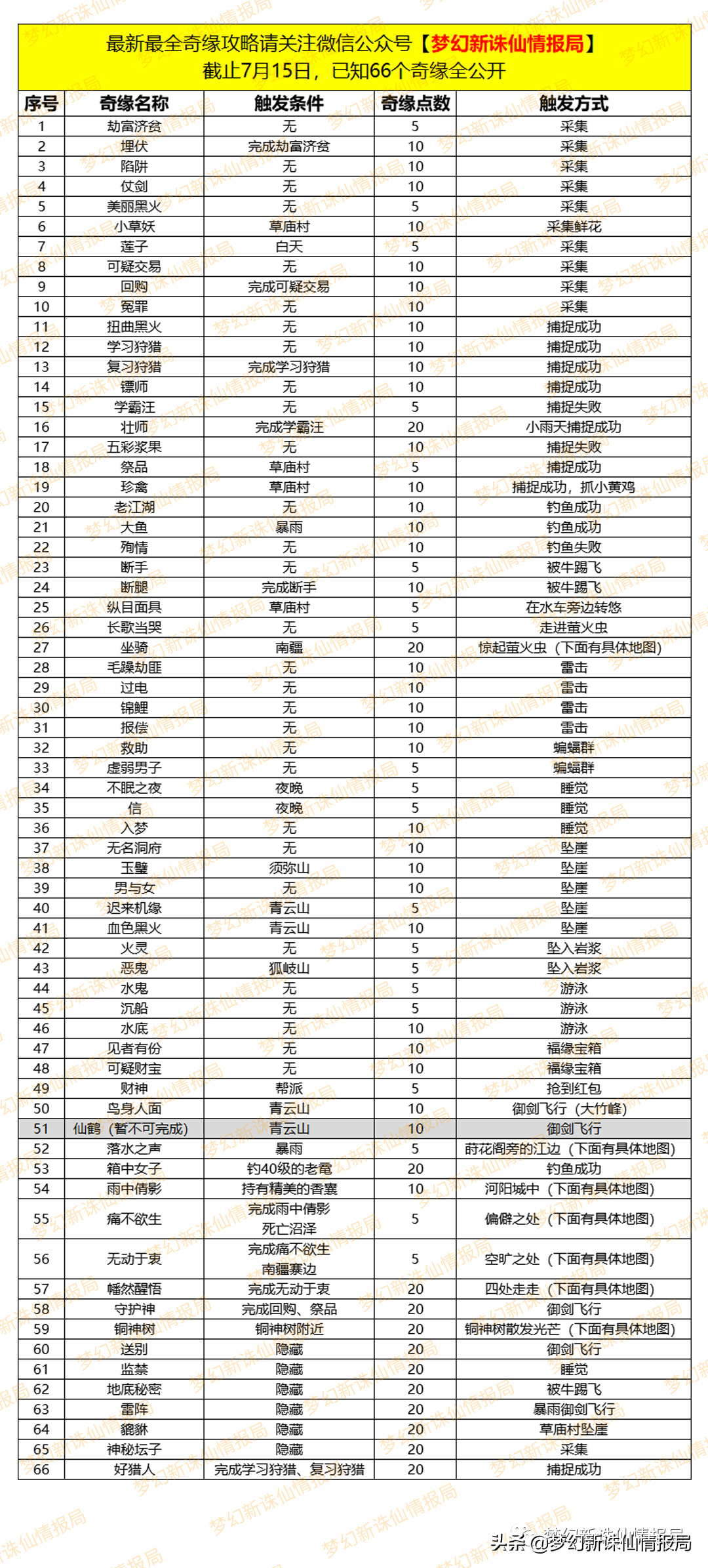 「梦幻新诛仙」最新最全66个奇缘攻略！含触发地图及条件