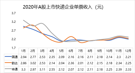 12月顺丰继续领跑大盘，圆通增速超过韵达