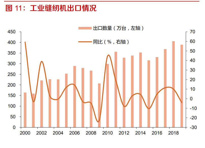 工业缝纫机行业深度报告：从下游需求看工业缝纫机的复苏