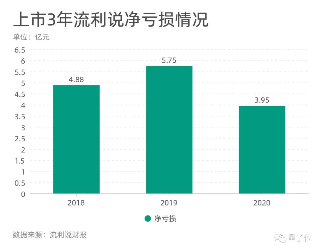 上市3年市值縮水9成，AI教育第一股流利說(shuō)謀求私有化