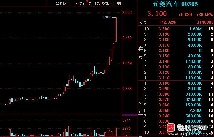 五菱汽车暴涨15倍，五菱宏光概念股一览