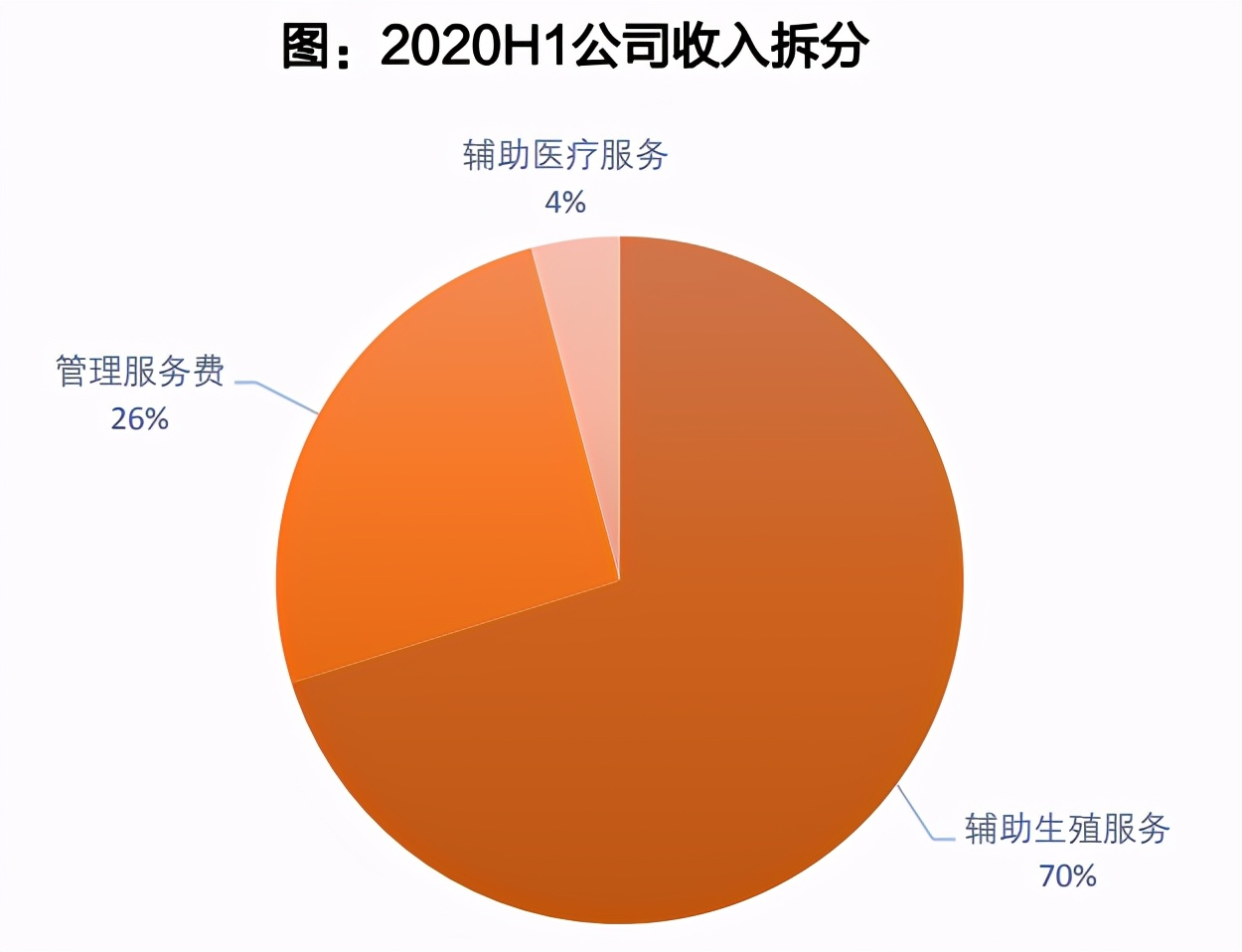 专科医疗服务深度报告：细数专科医疗服务，各细分表现亮眼