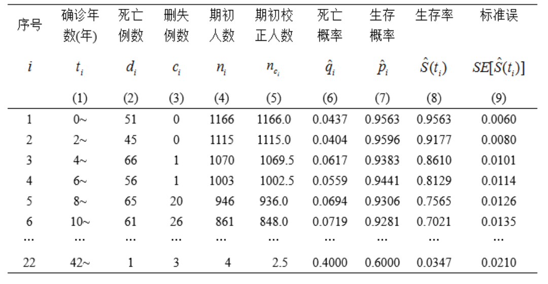 生存曲线的估计方法（3）：寿命表法